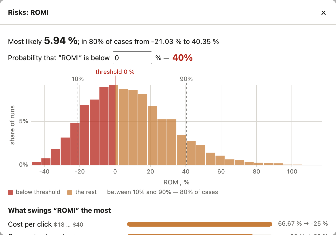 Risks: ROMI distribution, the chance of falling below zero and a tornado of input numbers