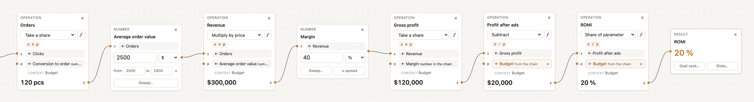 The Funnel block: budget, cost per click, conversion, average order and margin chained step by step into ROMI
