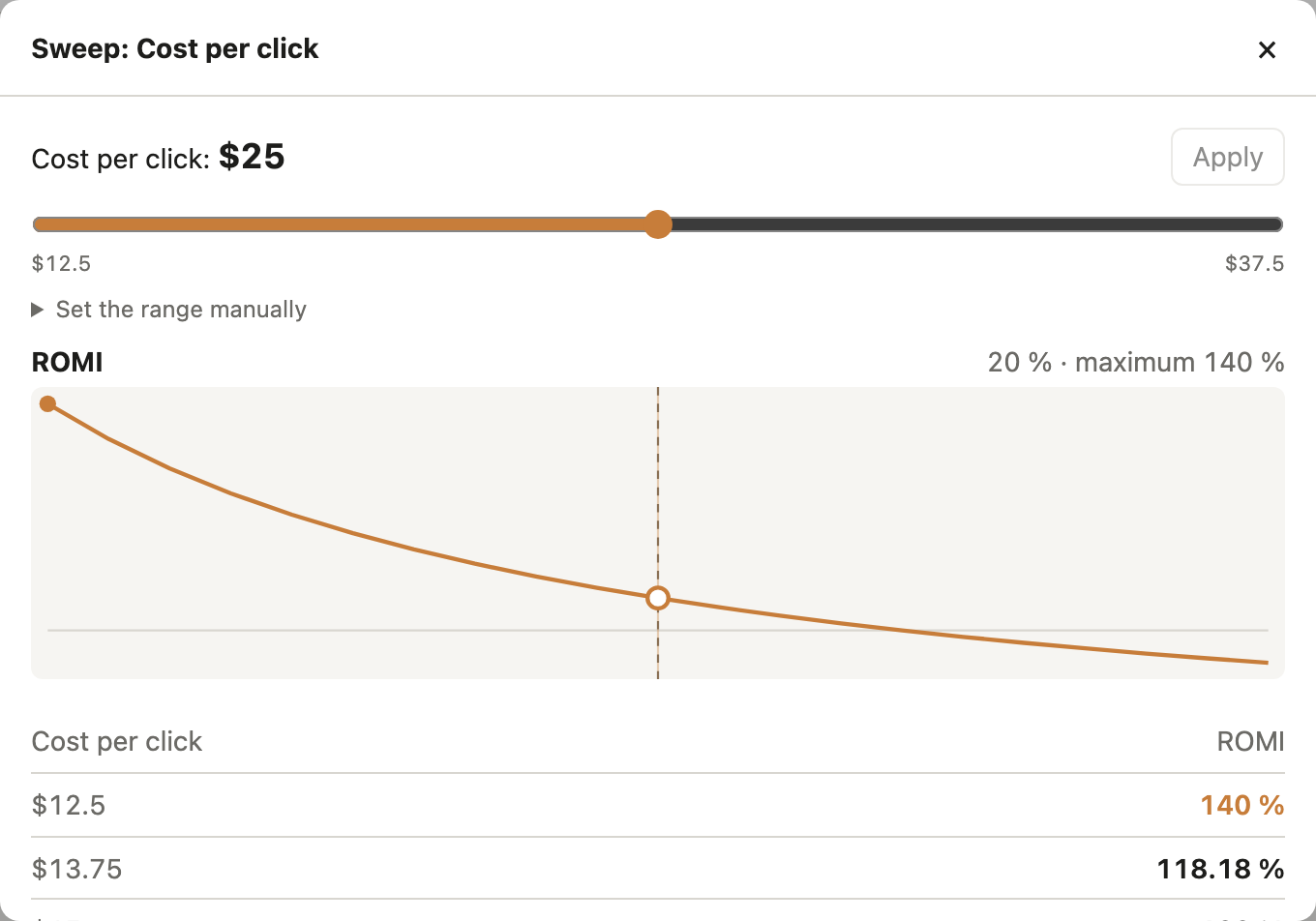 Sweeping cost per click: ROMI chart and a table of values