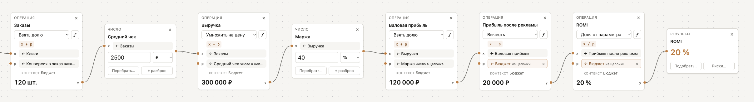 Блок «Воронка»: бюджет, цена клика, конверсия, средний чек и маржа — цепочкой шагов до ROMI